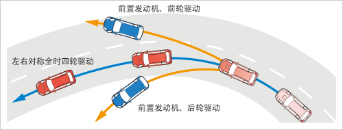 驅(qū)動方式的不同導致轉(zhuǎn)彎特征的不同（效果圖）